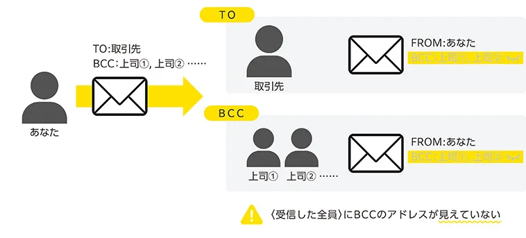 BCCを活用して取引先とのメールのやり取りを上司に共有すれば、上司への報告の手間を省くことも可能です。